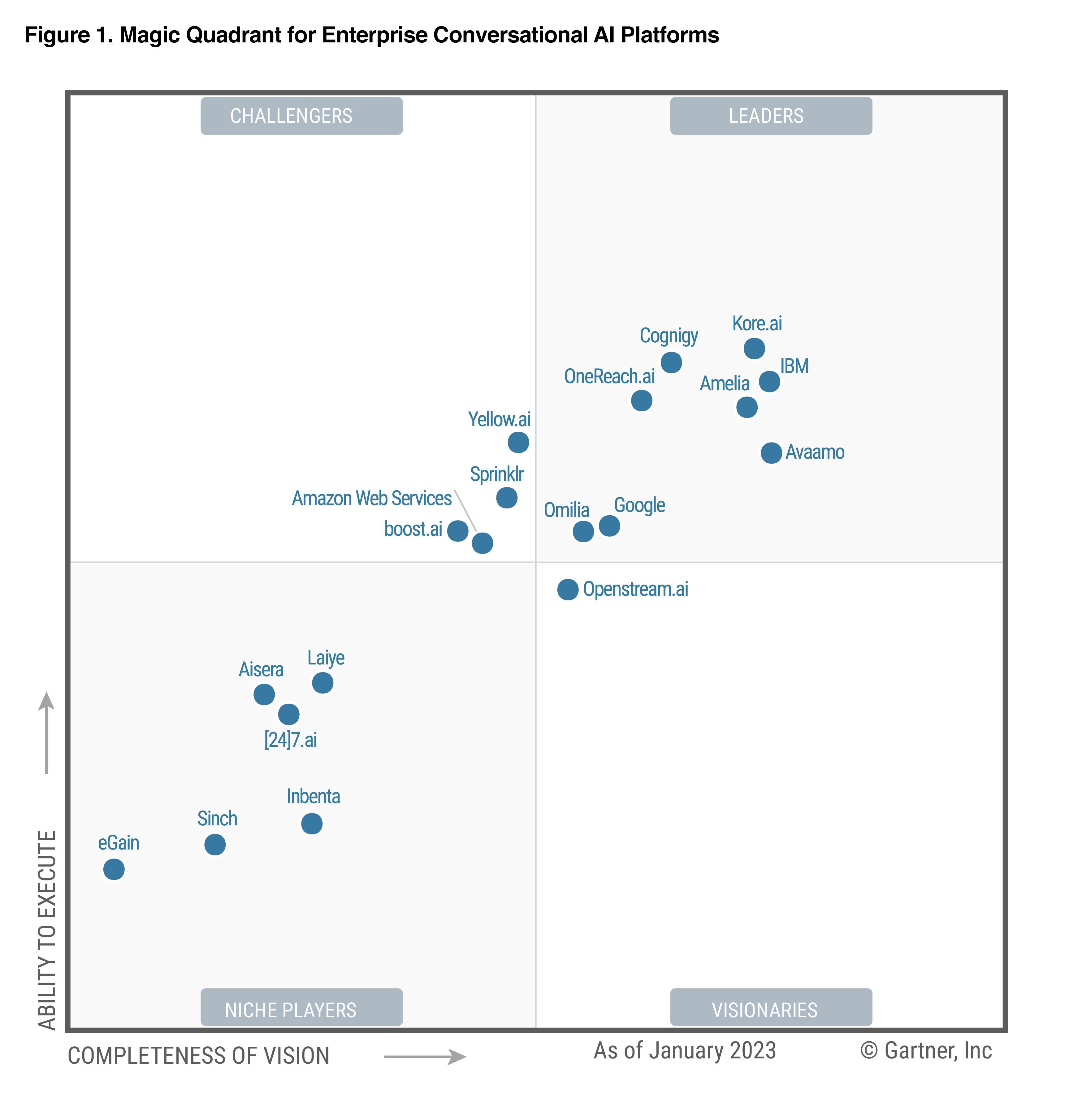 Gartner magic quadrant conversational ai top
